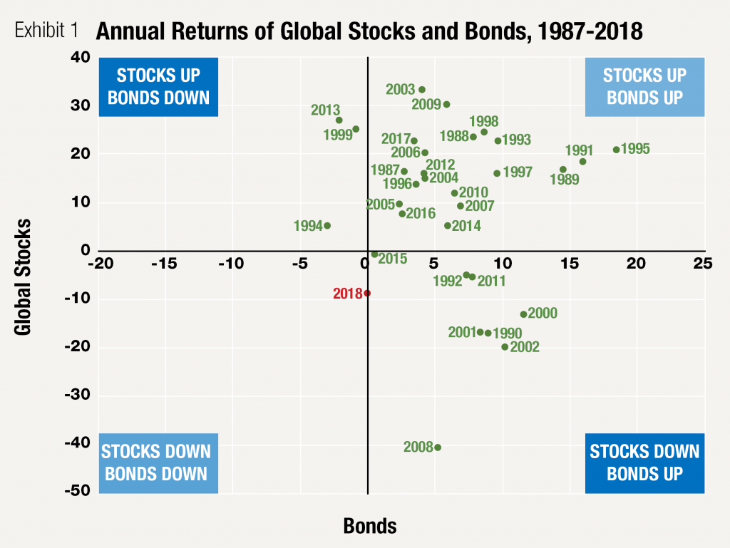 Annual Returns of Global Stocks and Bonds, 1987-2018