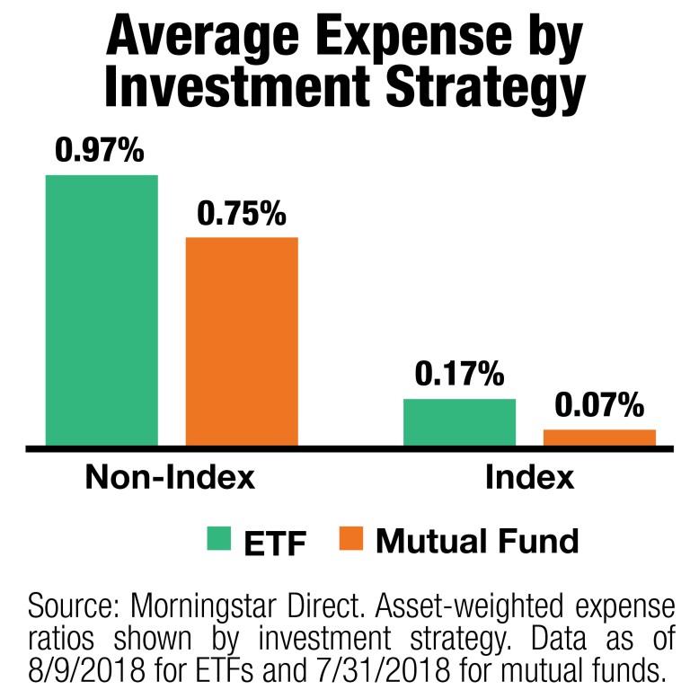 Average Expense by Investment Strategy