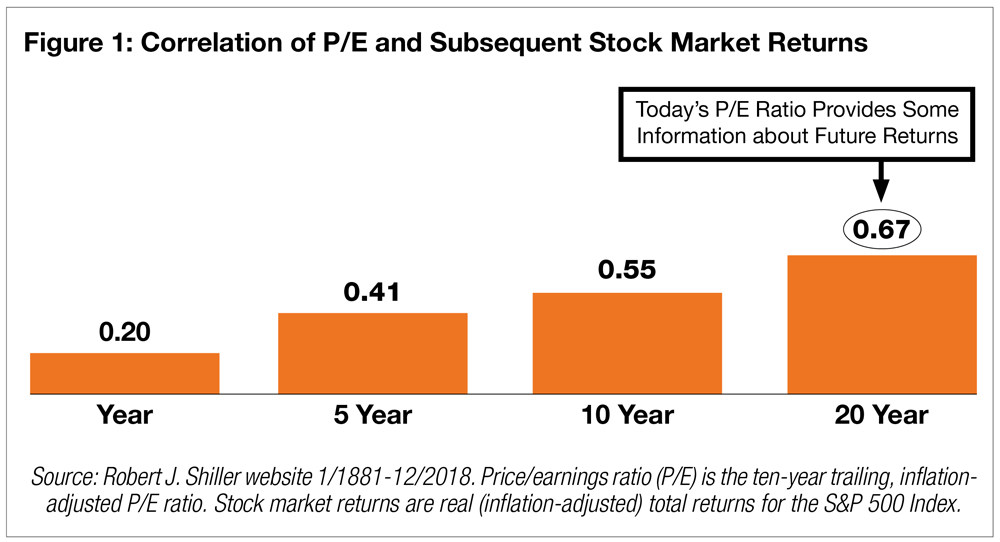 Forward-Looking Returns : Correlation of PE Ration