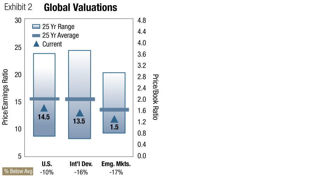 Global Valuations Price to Earnings Ratio Below Average