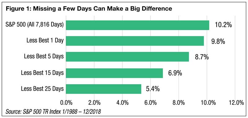 Missing a few days can make a big difference