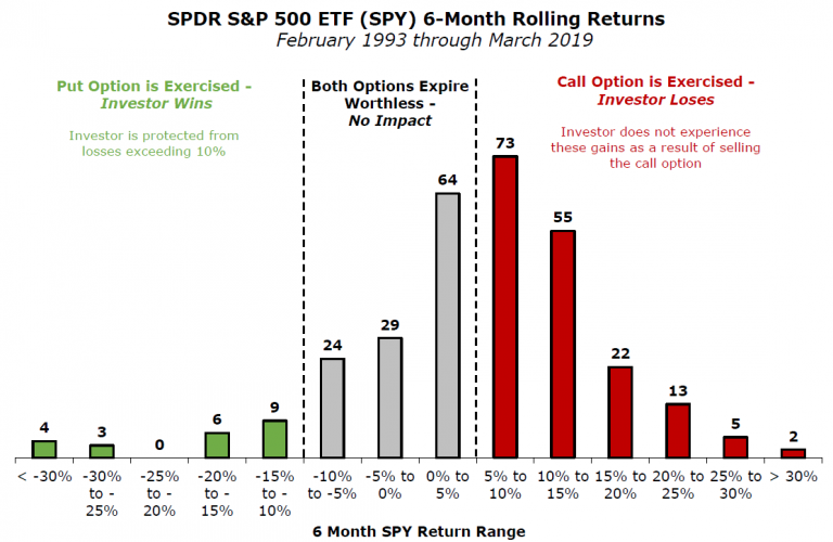 The ZeroCost Collar A Strategy to Limit Your Losses…and Gains