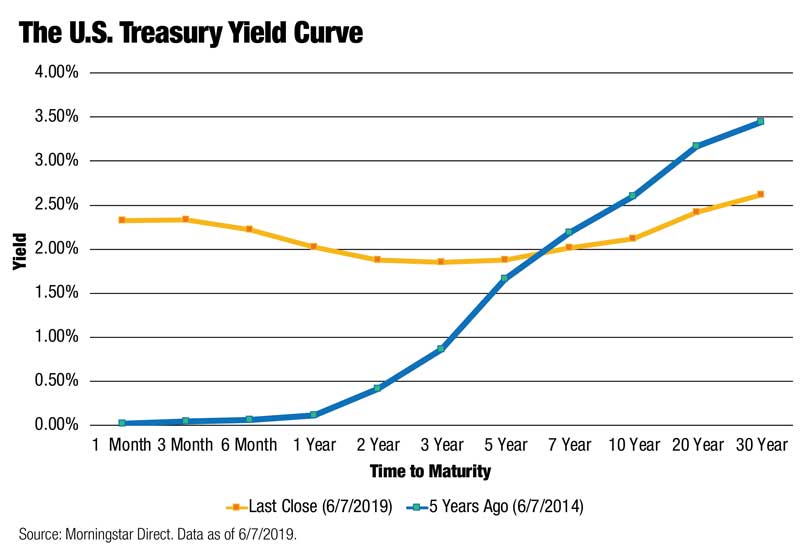 Inversion Aversion Savant Wealth Management