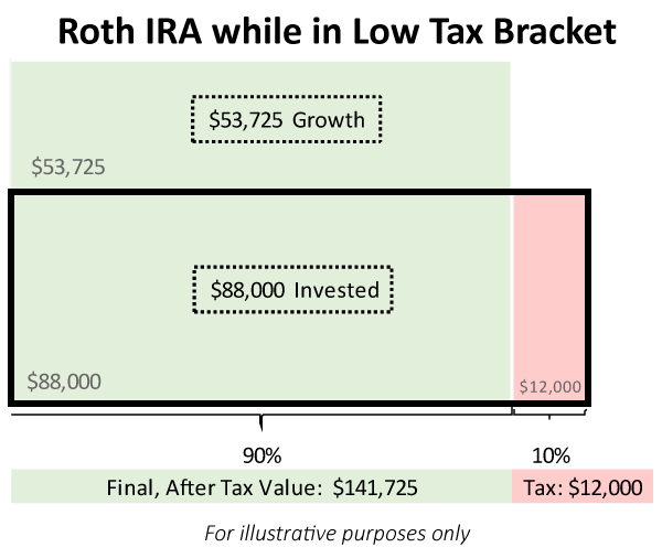 Traditional vs Roth IRA - Roth IRA Example of After Tax Balances in Low Tax Bracket