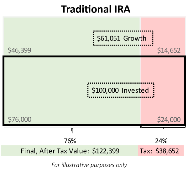 Traditional vs Roth IRA - Traditional IRA Example of After Tax Balances