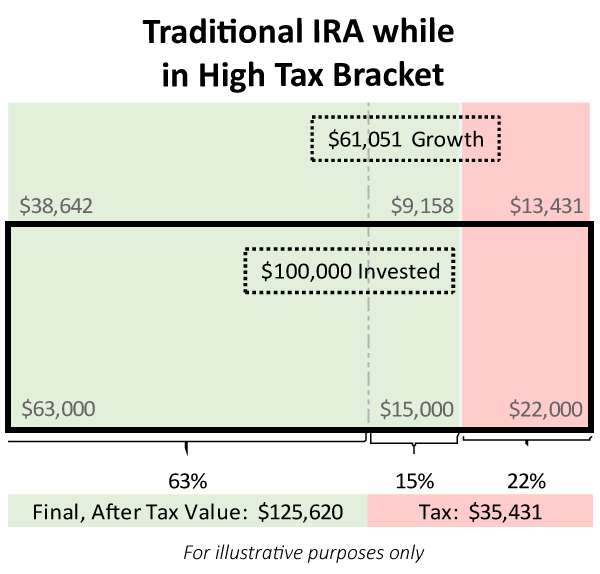 Traditional vs Roth IRA - Traditional IRA Example of After Tax Balances in High Tax Bracket