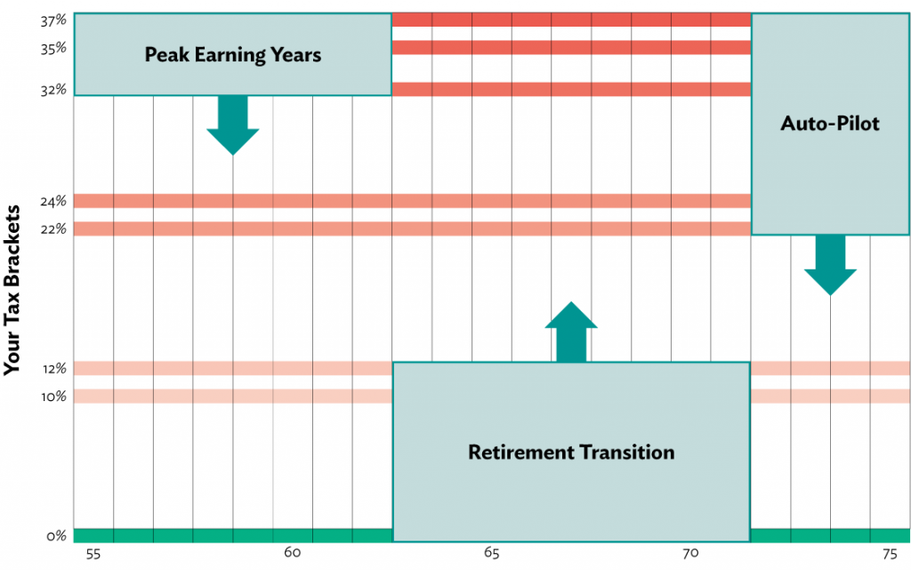 Tax Brackets in Retirement