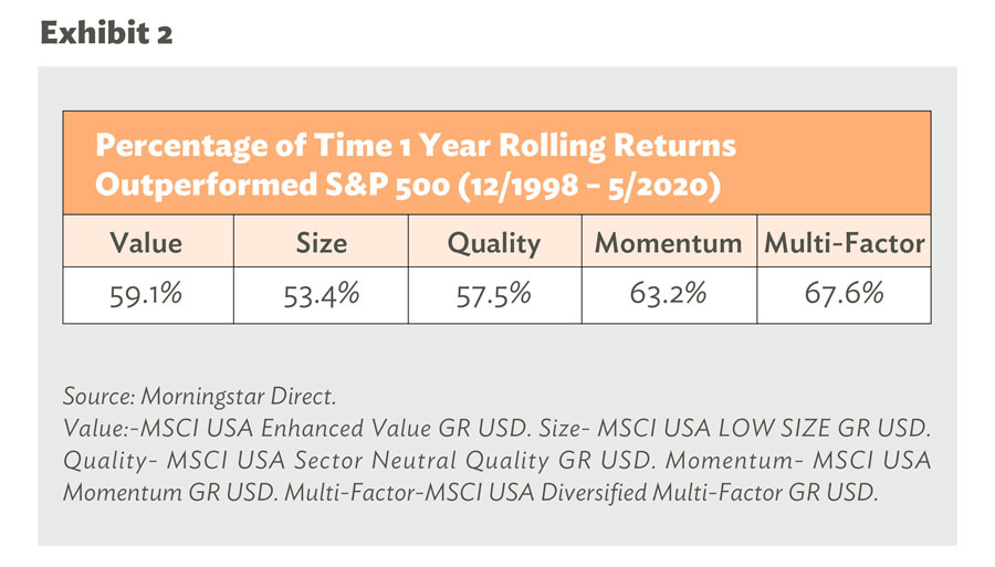 Percentage of Time 1 Year Rolling Returns Outperformed S&P 500:  each factor has outperformed the S&P 500 index more often than not