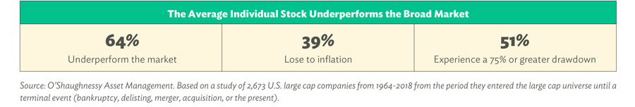 Average Individual Stock Underperforms The Broad Market. Source: O’Shaughnessy Asset Management. Based on a study of 2,673 U.S. large cap companies from 1964-2018 from the period they entered the large cap universe until a terminal event (bankruptcy, delisting, merger, acquisition, or the present).