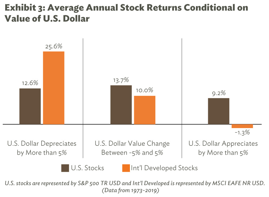 Average Annual Stock Returns Conditional on Value of U.S. Dollar