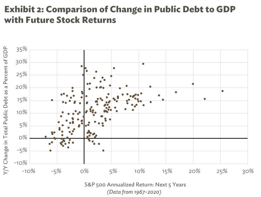 Comparison of Change in Public Debt to GDP with Future Stock Returns