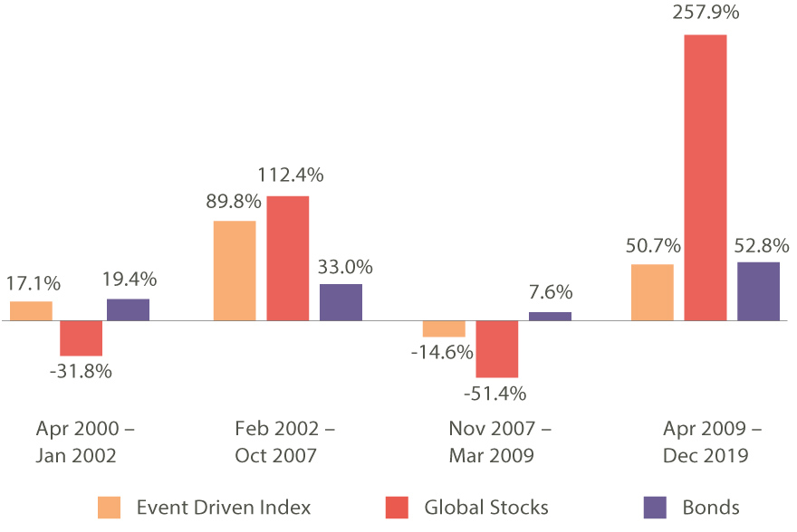 Figure 1: Total Returns over Market Cycles Event Driven Index, Global Stocks and Bonds