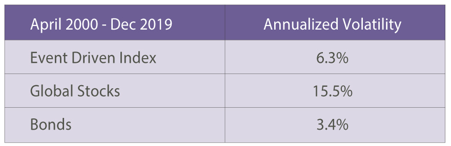 Figure 2: Historical Volatility by Asset Class with Event Drive Index