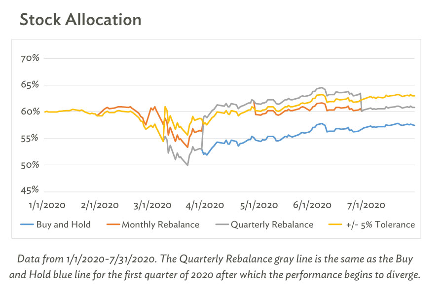 Stock Allocation Rebalancing Case Study