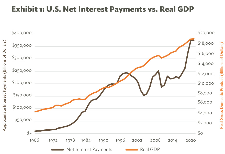 U.S. Net Interest Payments vs. Real GDP