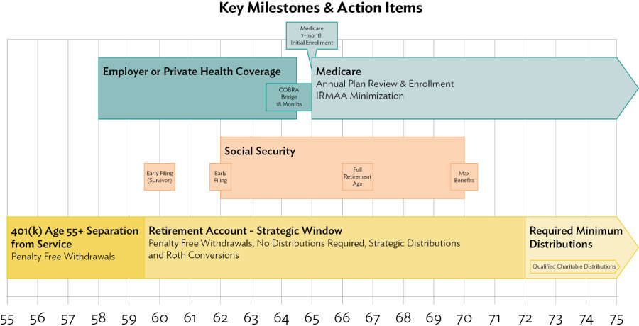 Key Milestones in Retirement