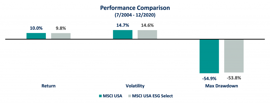 ESG Performance Comparison MSCI USA vs MSCI USA ESG Select