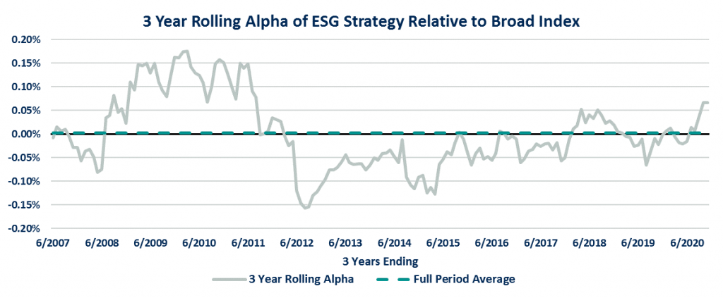 3 Year Rolling Alpha of ESG Strategy Relative to Broad Index