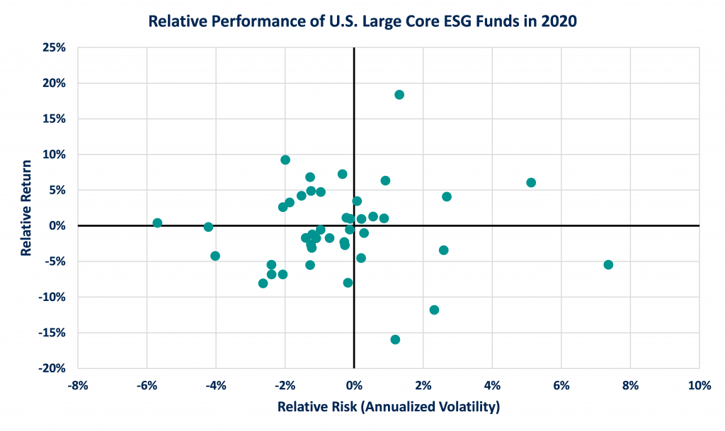 Relative Performance of U.S. Large Core ESG Funds in 2020 (Relative Return and Relative Risk Annualized Volatility)