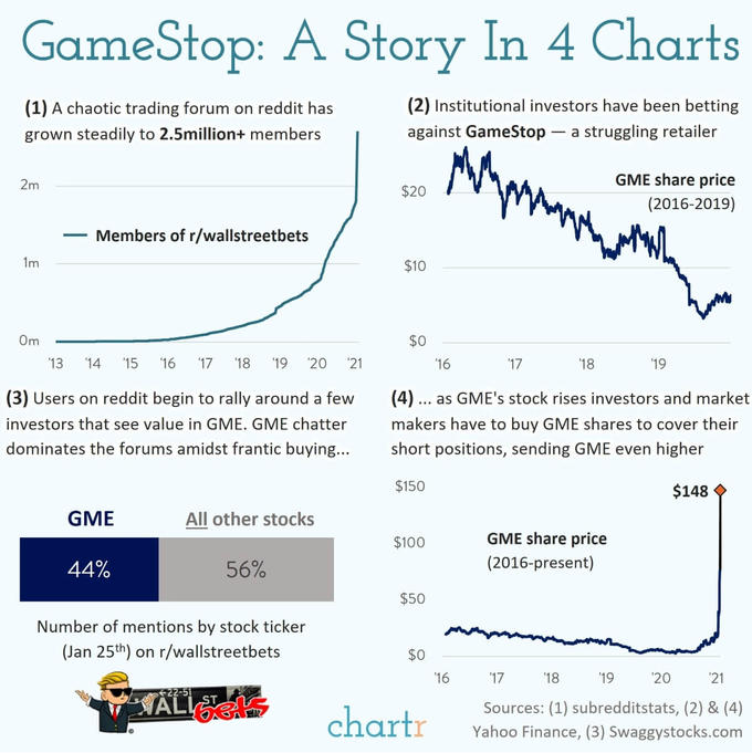 Gamestop trading chartr