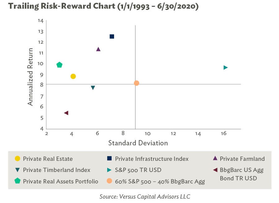 Trailing Risk-Reward Chart of Real Assets 1-1-1993-6/30/2020