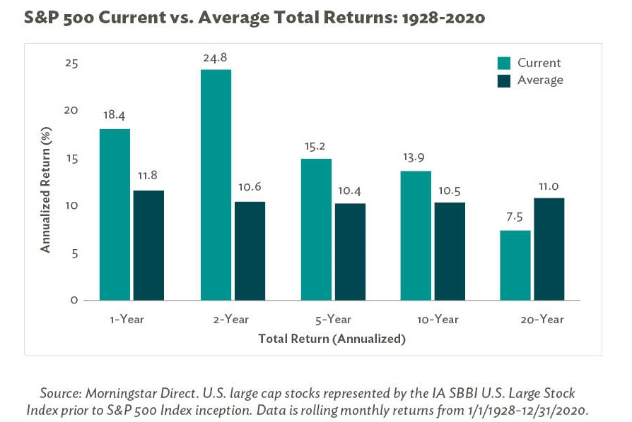 2021 Outlook of Markets - Looking Back at S&P 500 Current vs. Average Total Returns: 1928-2020