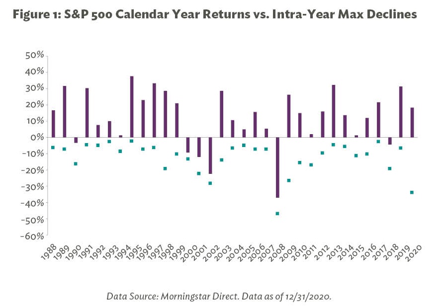 Figure 1: S&P 500 Calendar Year Returns vs. Intra-Year Max Declines