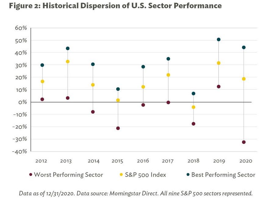 Figure 2: Historical Dispersion of U.S. Sector Performance