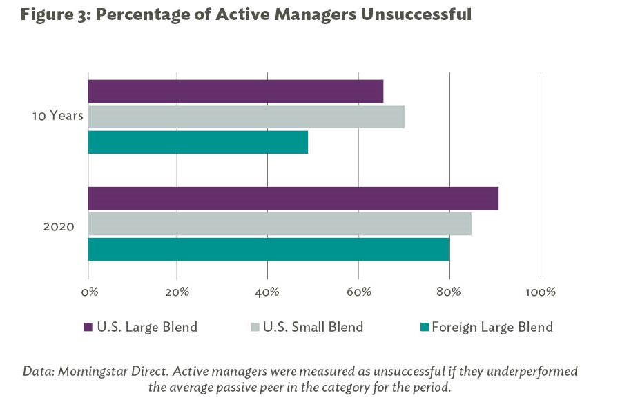 Figure 3: Percentage of Active Managers Unsuccessful