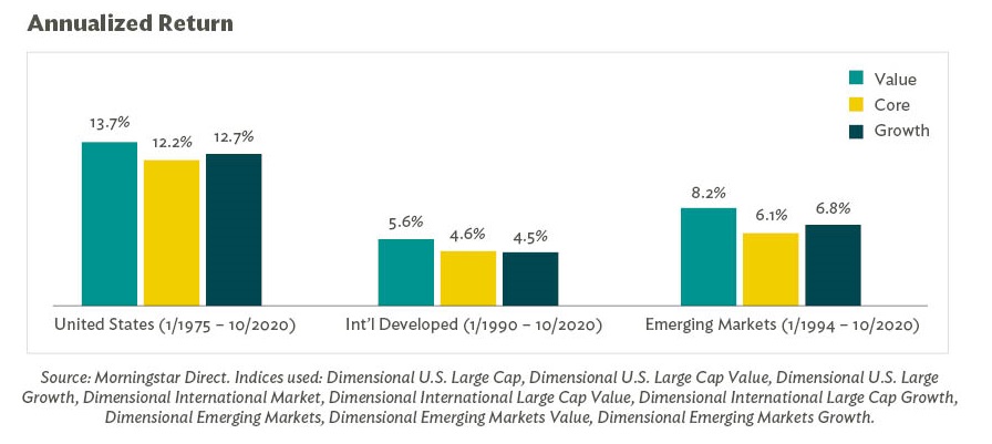 Annualized Return Growth Core value investing