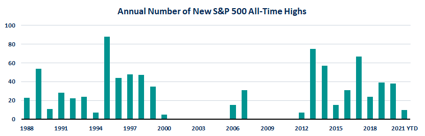 Annual Number of New S&P 500 All-Time Highs