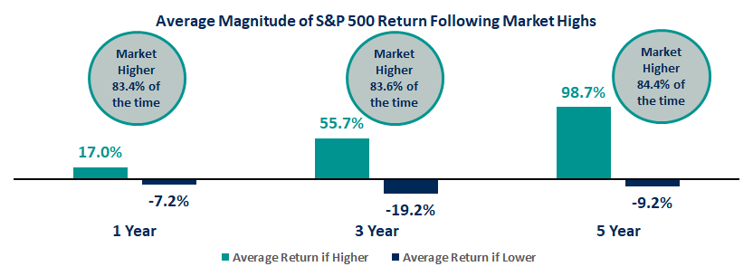 Average Magnitude of S&P 500 Return Following Market Highs