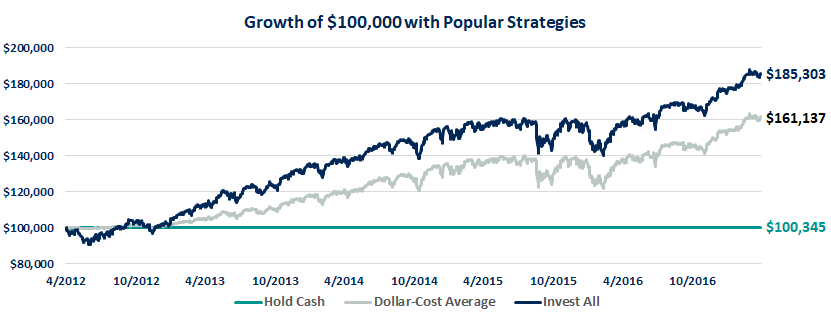 Growth of $100,000 with Popular Strategies Buy High Sell High