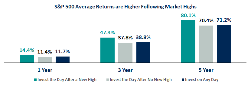 S&P 500 Average Returns are Higher Following Market Highs