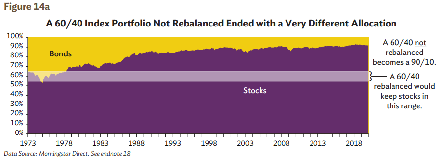 60/40 Index Portfolio Not Rebalance Ended with a Very Different Allocation