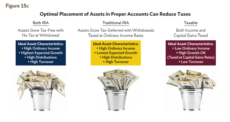 Optimal Placement of Assets in Proper Accounts