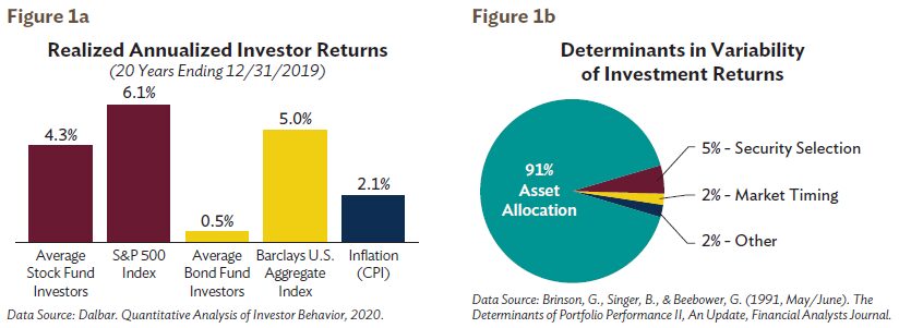Realized Annualized Investor Returns Figure 1a