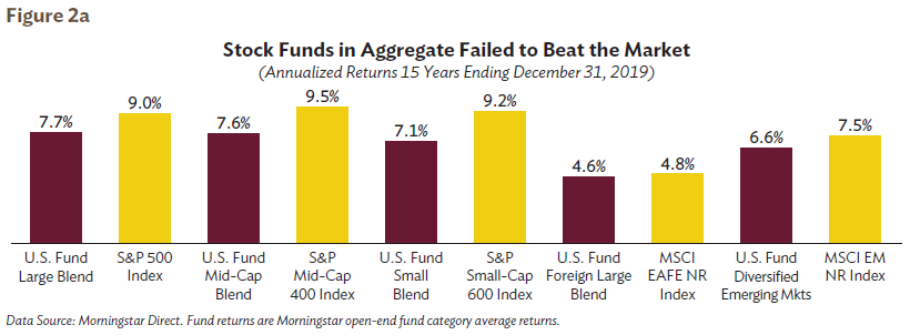 Stock Funds in Aggregate Failed to Beat the Market Figure 2a. Do professional money managers perform better than market indexes?