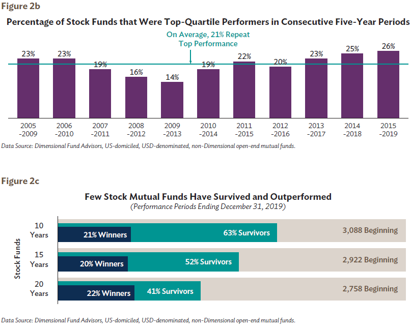 Percentage of Stock Funds that Were Top-Quartile Performers in Consecutive Five-Year Periods Figure 2b