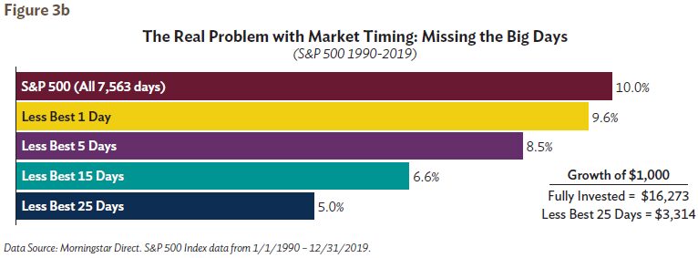 The Real Problem with Market Timing: Missing the Big Days Figure 3b