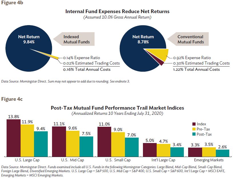 Internal Fund Expenses Reduce Net Return. Can investors overcome the fees charged and tax liabilities generated by money managers? Figure 4b