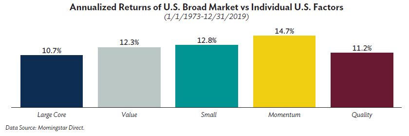 Annualized Returns of U.S. Broad Market vs Individual U.S. Factors