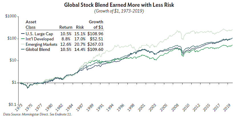 Global Stock Blend Earned More with Less Risk 1973 - 2019