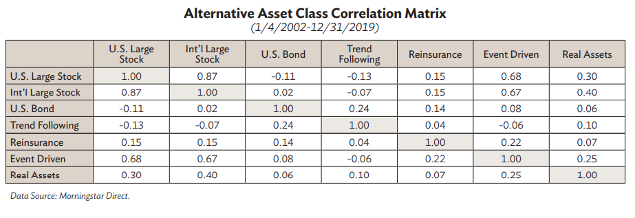 Alternative Asset Class Correlation Matrix