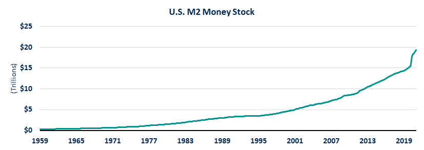 U.S. M2 Money Stock and the Deteriorating Dollar 1959 - 2019 St. Louis FedU.S. M2 Money Stock and the Deteriorating Dollar 1959 - 2019 St. Louis Fed