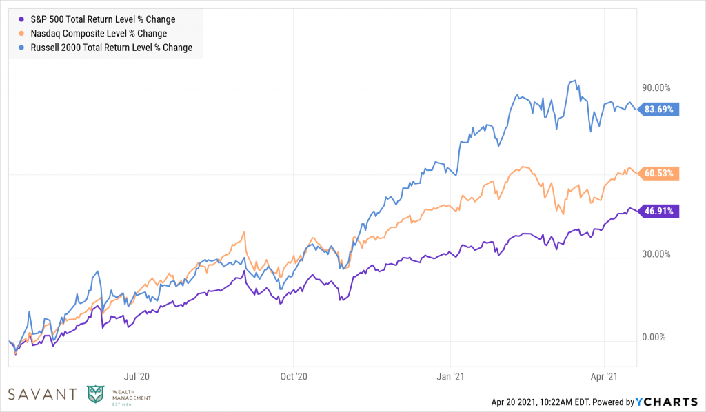 S&P 500, NasDaq Composite, and Russell 2000 Level % ChangeSource: Ycharts.  Data from March 2020 – March 2021.