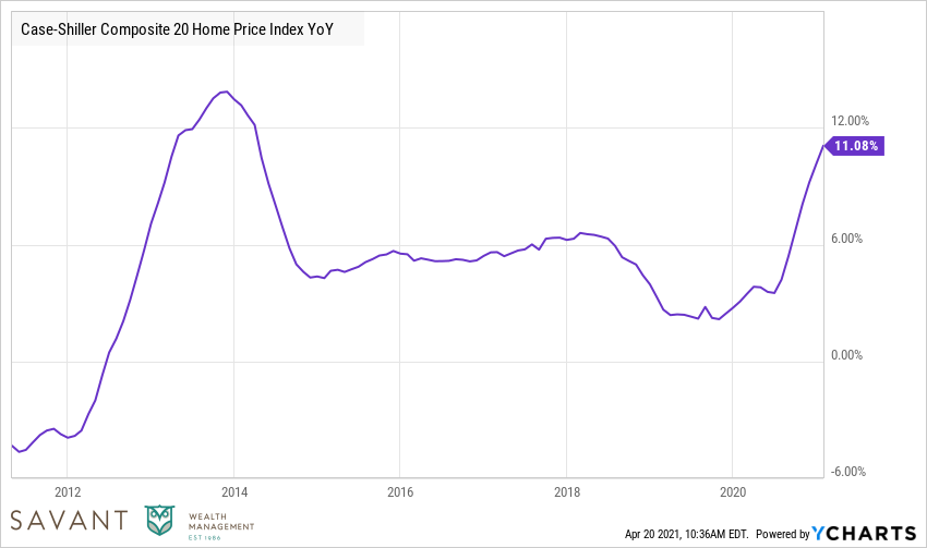 Case-Shiller Composite 20 Home Price Index YOY Source: Ycharts.  Data from March 2011 – March 2021.  