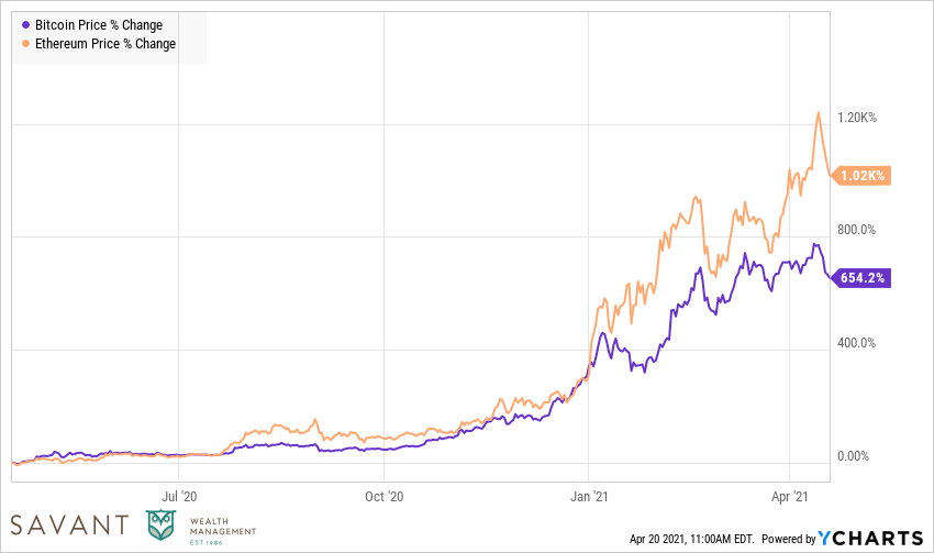 Bitcoin and Ethereum Price Change Source: Ycharts.  Data from March 2020 – March 2021. 