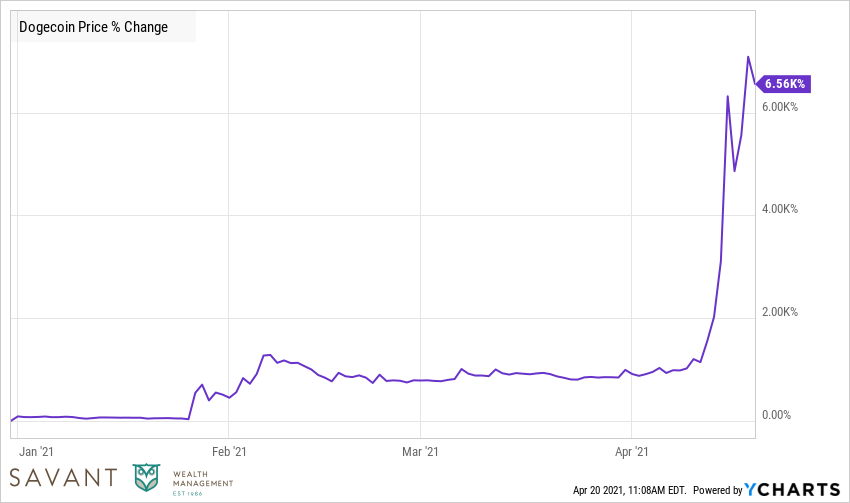 Dogecoin Price % Change  Source: Ycharts.  Data from year to date through April 20, 2021. 