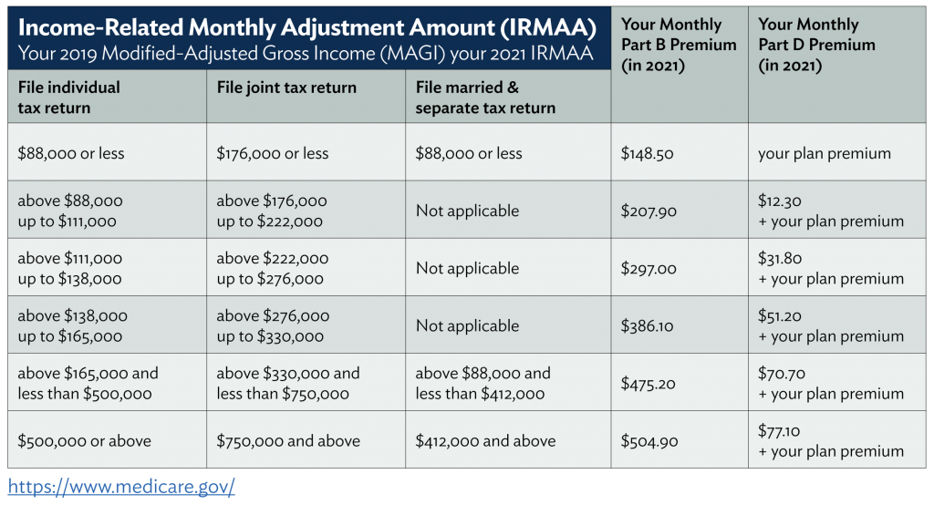 2021 IRMAA